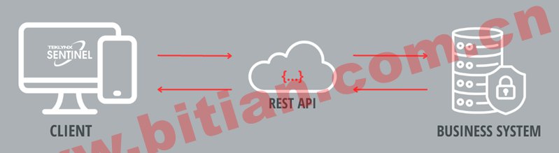 RESTful API �D���cӋ��C���ƺ͘I��ϵ�y�������һ��ͨ�����M����Ϣ